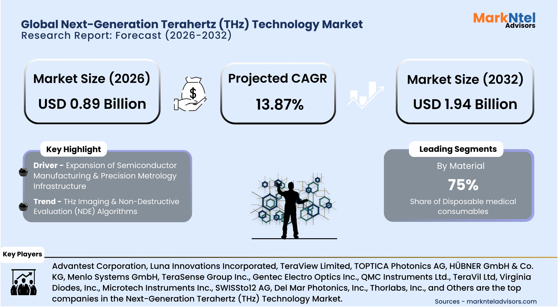 High-frequency terahertz transmitter and receiver modules